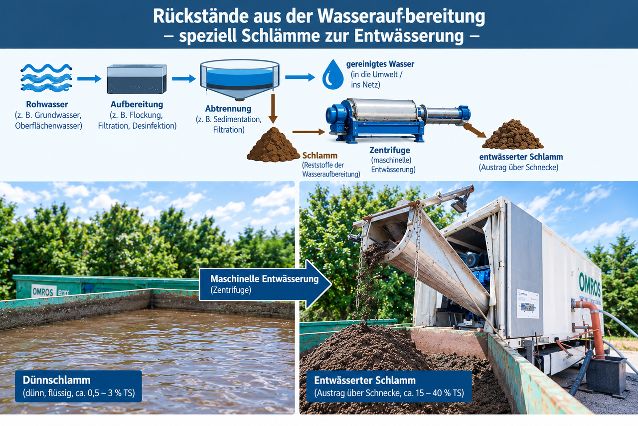 Grafik zu Rückständen aus der Wasseraufbereitung